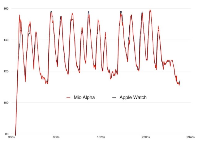 apple-watch-vs-mio-alpha
