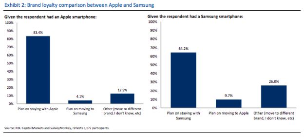 Apple vs Samsung loyalty