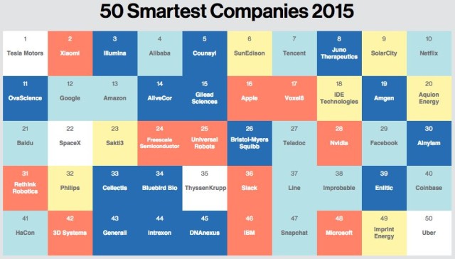 MIT 50 smartest companies