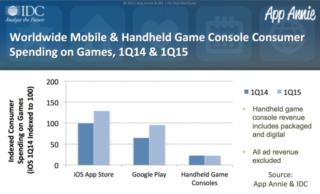 Incredible growth seen here on mobile platforms.