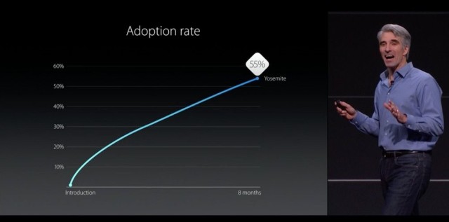 55% of Mac owners have upgraded to Yosemite.