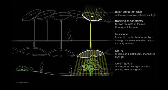 Graphic shows how sunlight would get collected and transmitted to the underground park. Graphic shows how sunlight would get collected and transmitted to the underground park.