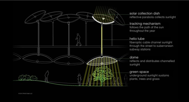 Graphic shows how sunlight would get collected and transmitted to the underground park.
