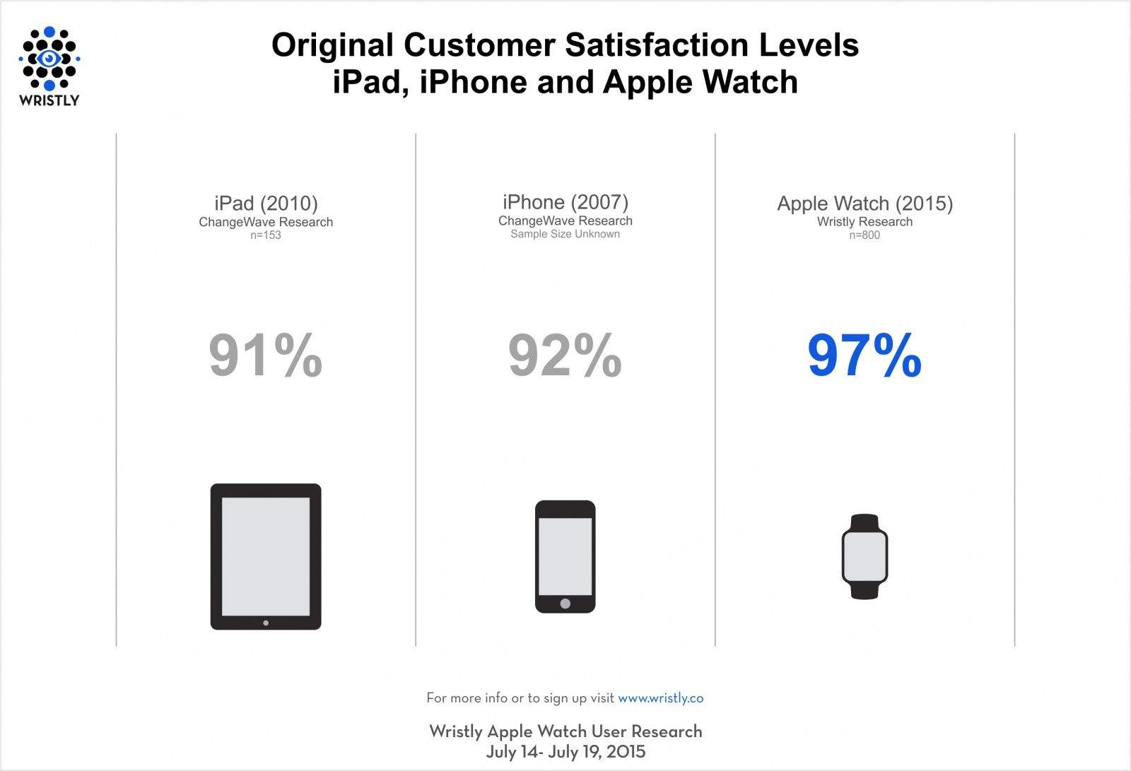 Apple Watch customers are some of the most satisfied people around.