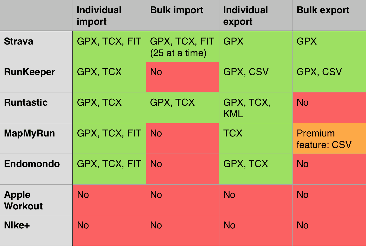 Comparison of import and export options on popular running sites