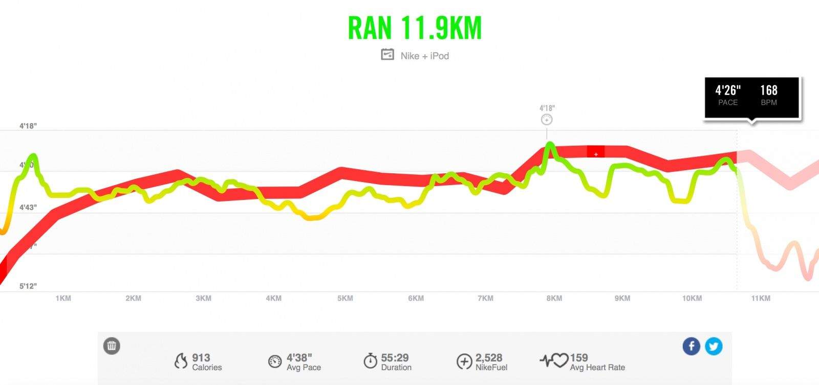 Nike+ charts your heart rate compared with your pace during a run.