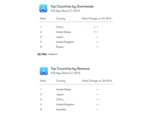 China tops the iOS download charts, while the US widens its lead in iOS revenue