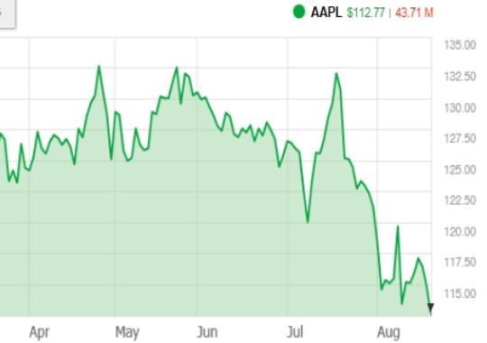 Apple's stock has taken a bit of a hammering since April.