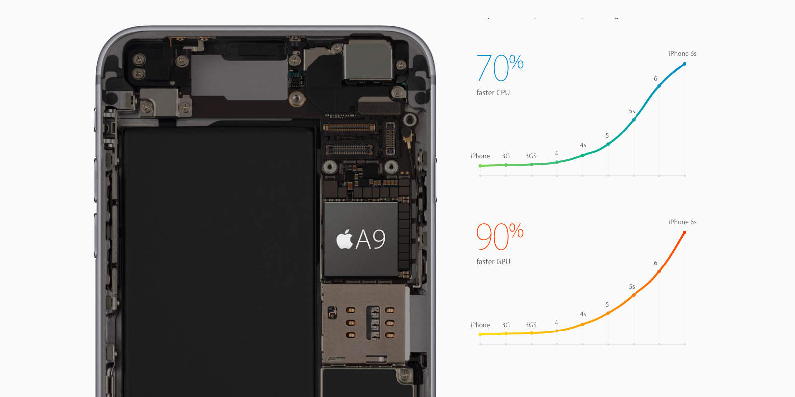 The A9X chip puts iPhone 6s graphics to shame.
