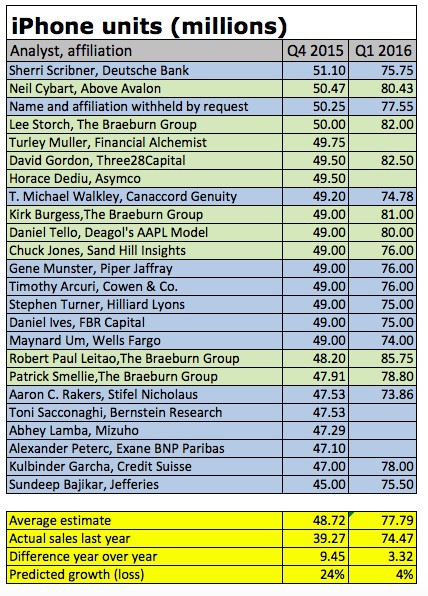 IPhone sales iPhone-sales