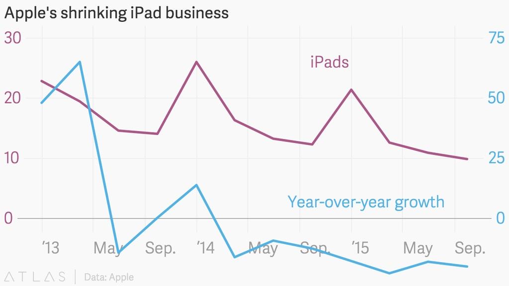 Apple's shrinking iPad business.