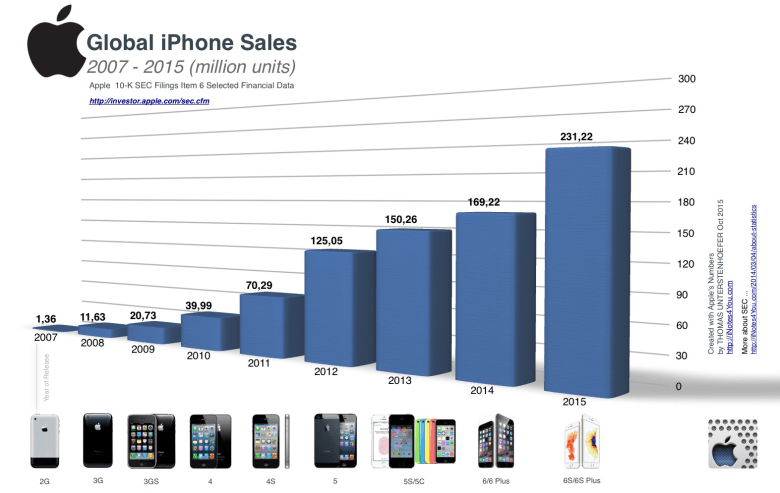 Apple's iPhone business just keeps on growing.