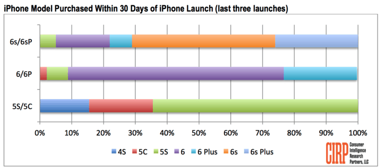 Check out the number of Plus-sized iPhone fans.