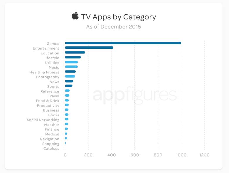 Appfigures Games may have the most apps on the Apple TV store, but Entertainment apps are what people are downloading.