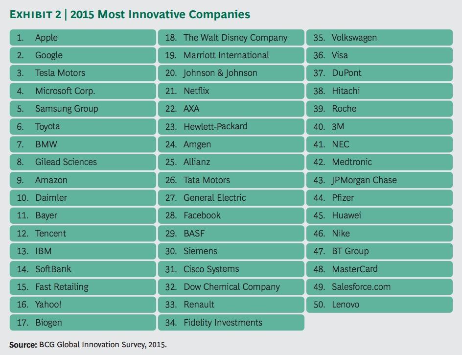 Innovative Companies. Список инновационных компаний в мире. Фаст банки