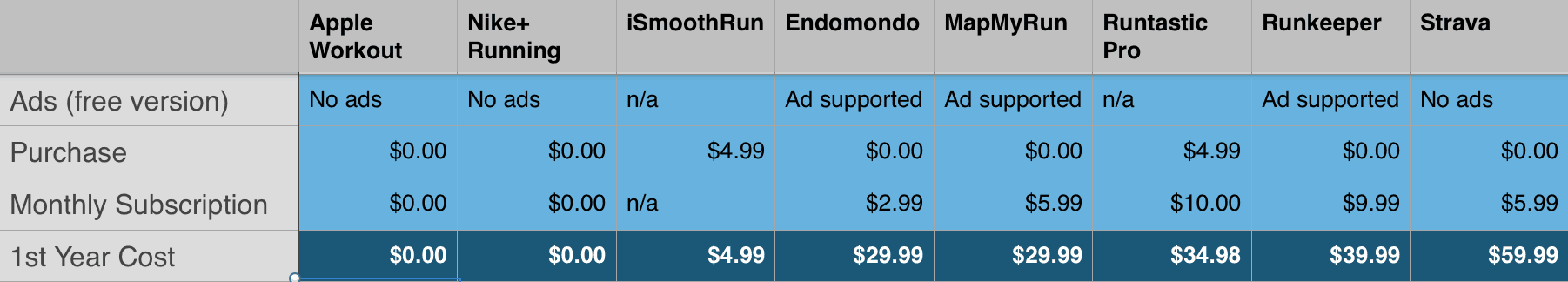 Comparing the price of running apps