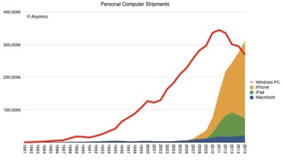 iOS has finally surpassed traditional PC shipments. 