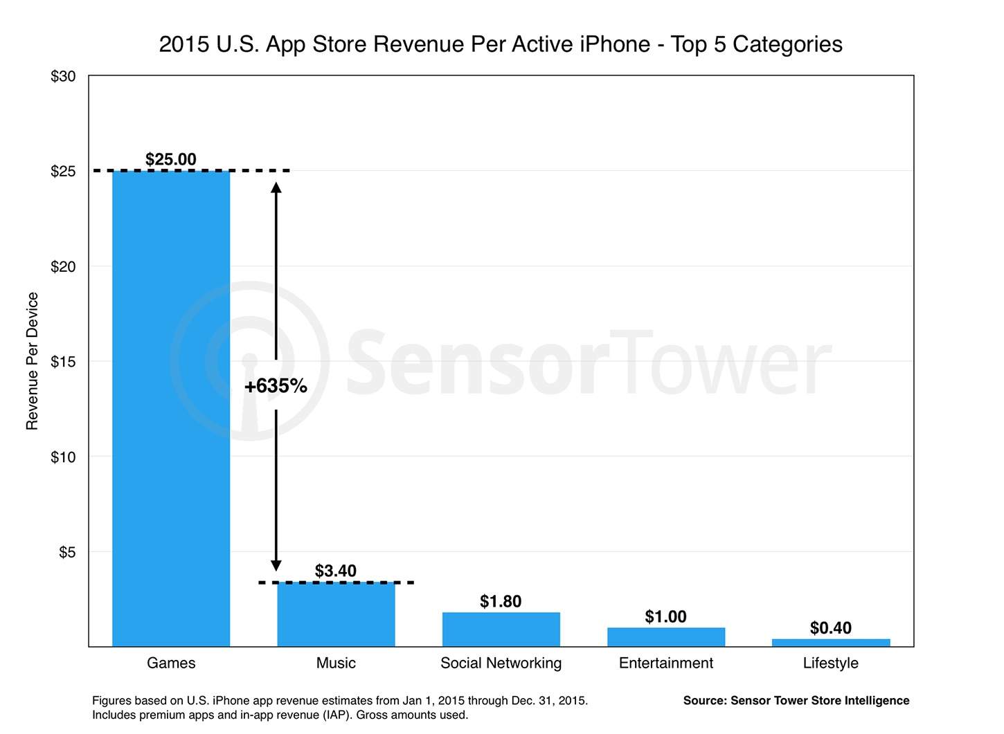 Ios revenue per device ios-revenue-per-device