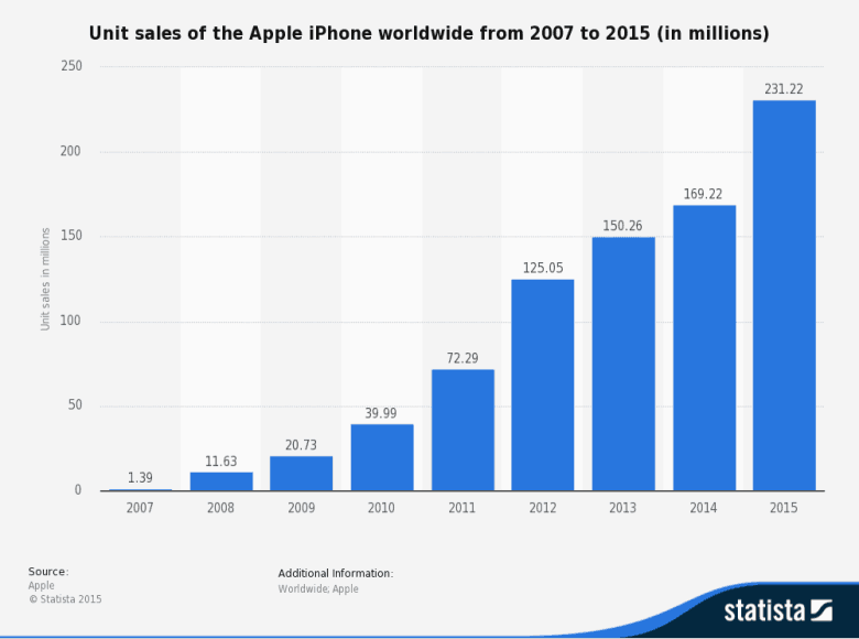 If only the Apple Watch could match iPhone sales over the coming years as well.