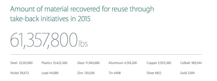 Apple iphone recycling numbers