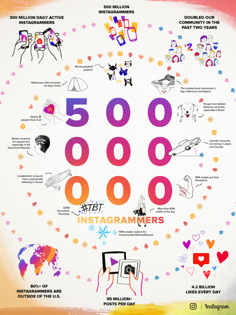 Instagram by the numbers. 