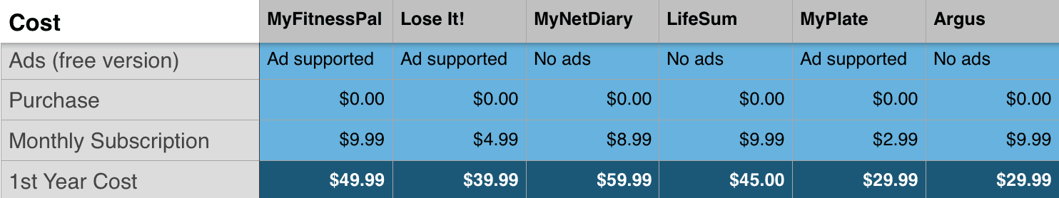 Diet Apps: Cost