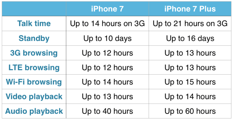 iPhone 7 battery life