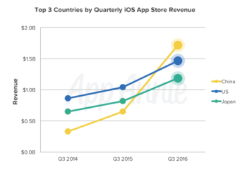 App Store now makes more money from China than U.S.
