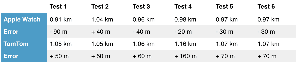 Results from 6x 1-kilometer running track tests