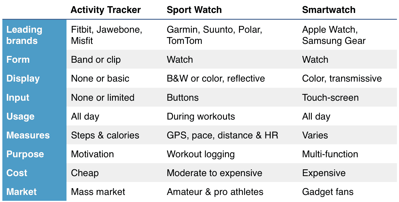All fitness wearables are not the same