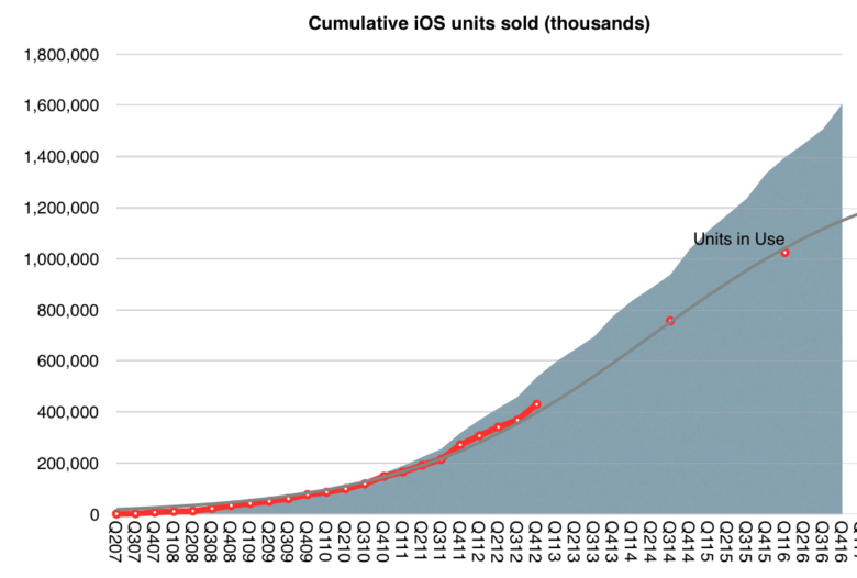 cumulative iOS units sold