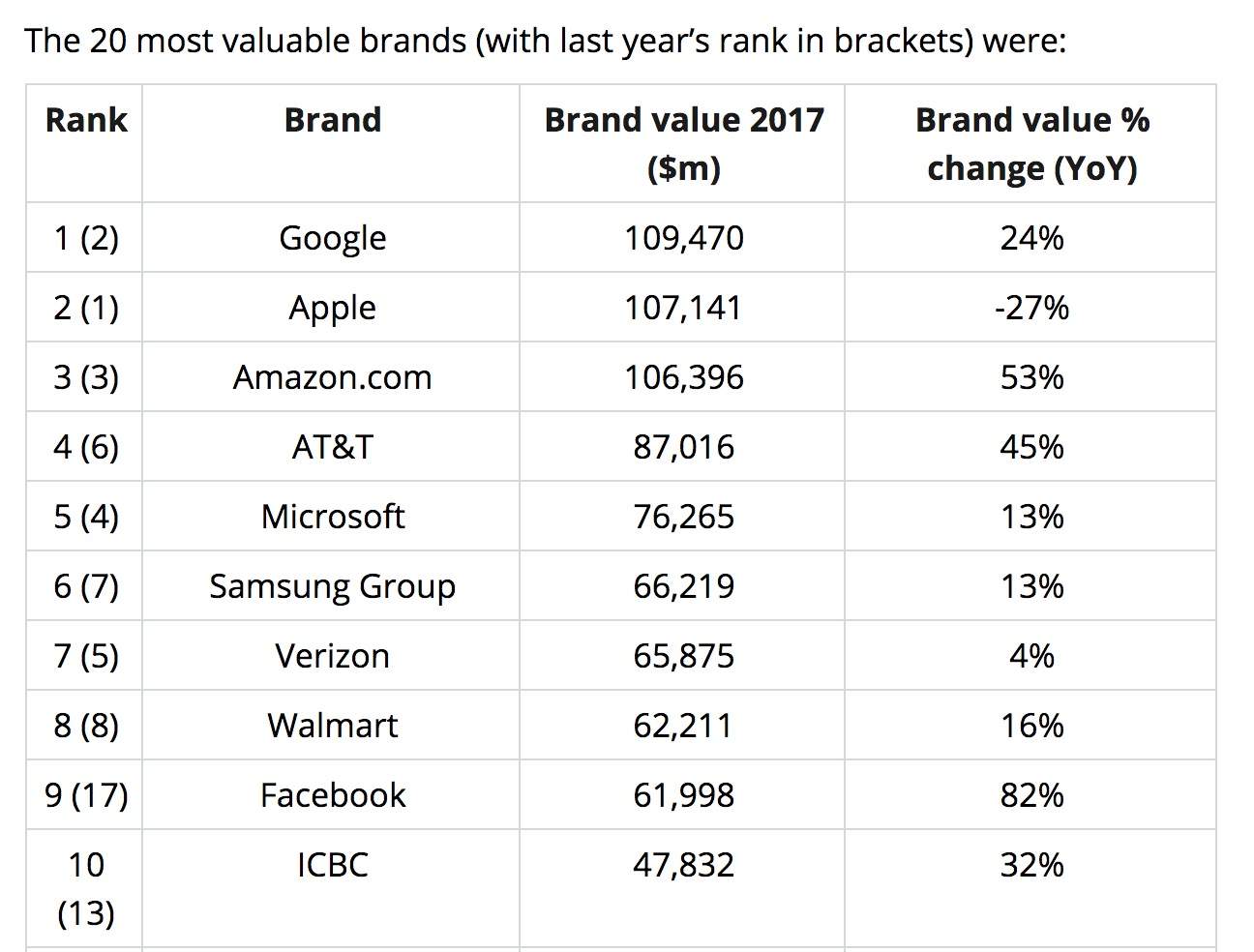 brand rankings