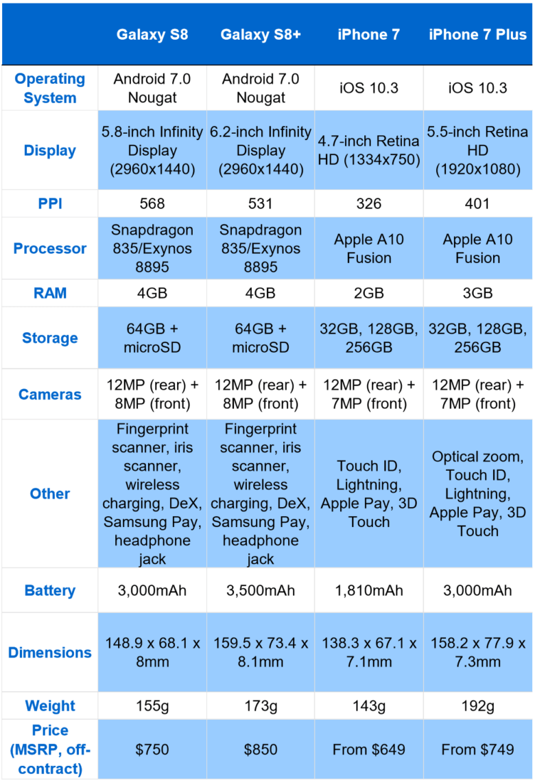 Galaxy S8 vs. iPhone 7 chart