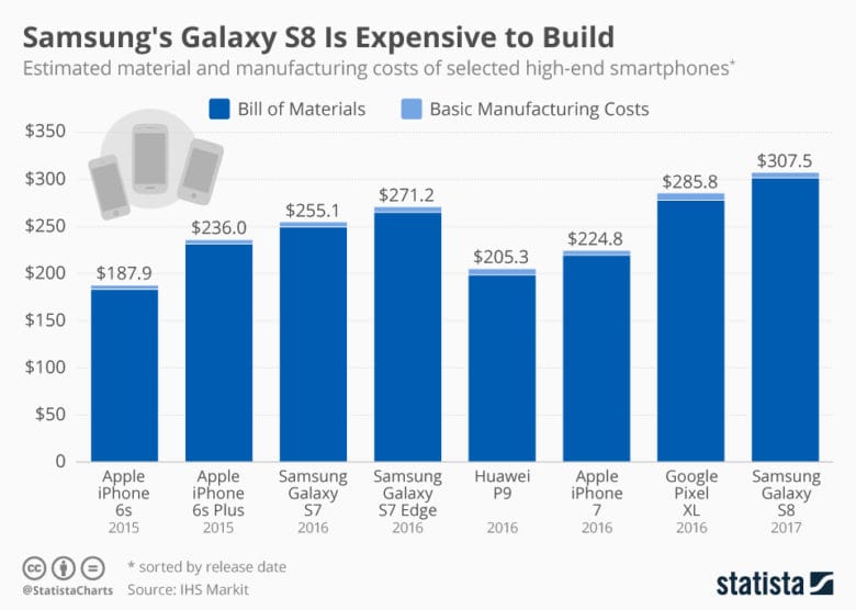 Smartphone manufacturing costs