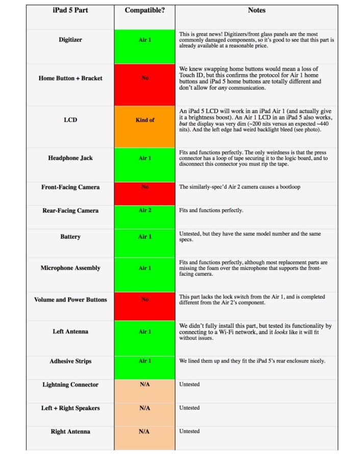 Yes, you can use old iPad Air parts to repair the 2017 iPad | Cult of Mac