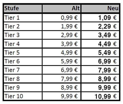 App Store price increases for Europe.