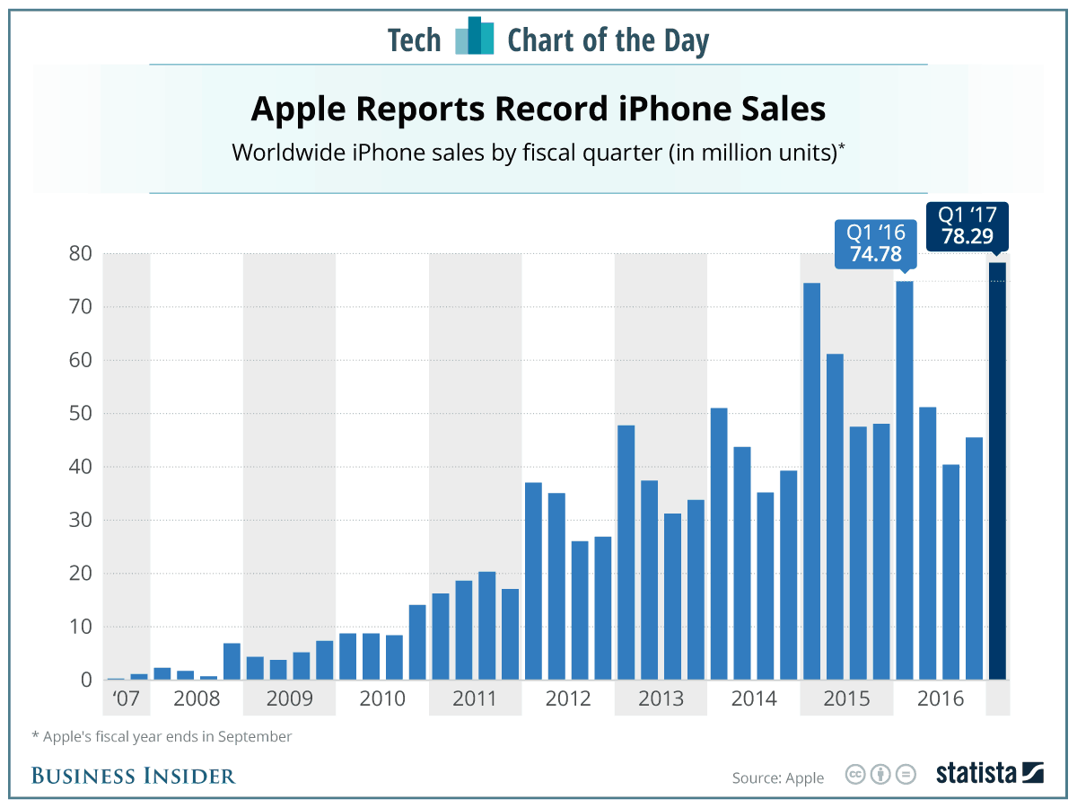iPhone sales year by year: iPhone 4 launch saw unprecedented demand for Apple's smartphone.
