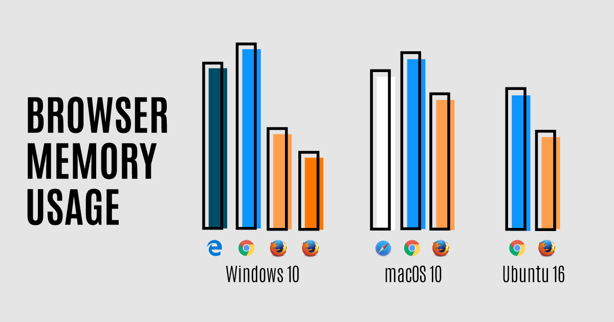 Firefox is now more efficient than its rivals.