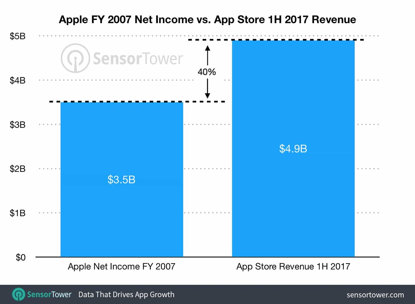 App Store revenue