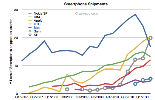A sharp decline by Nokia puts Apple on top.