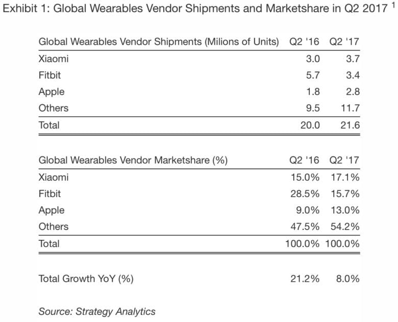 wearables numbers