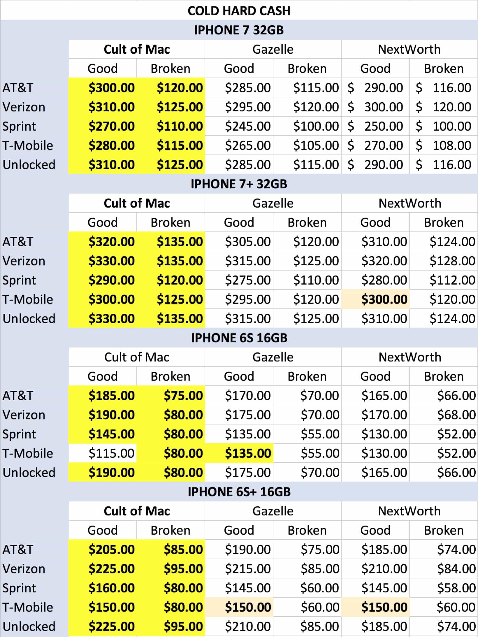 iPhone trade-in prices cash