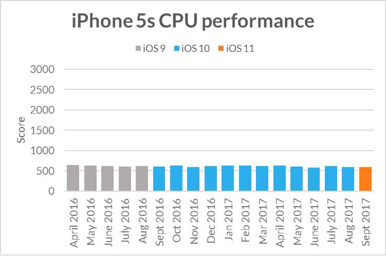 iPhone 5s CPU performance