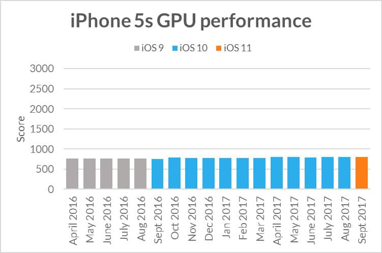 iPhone 5s GPU performance