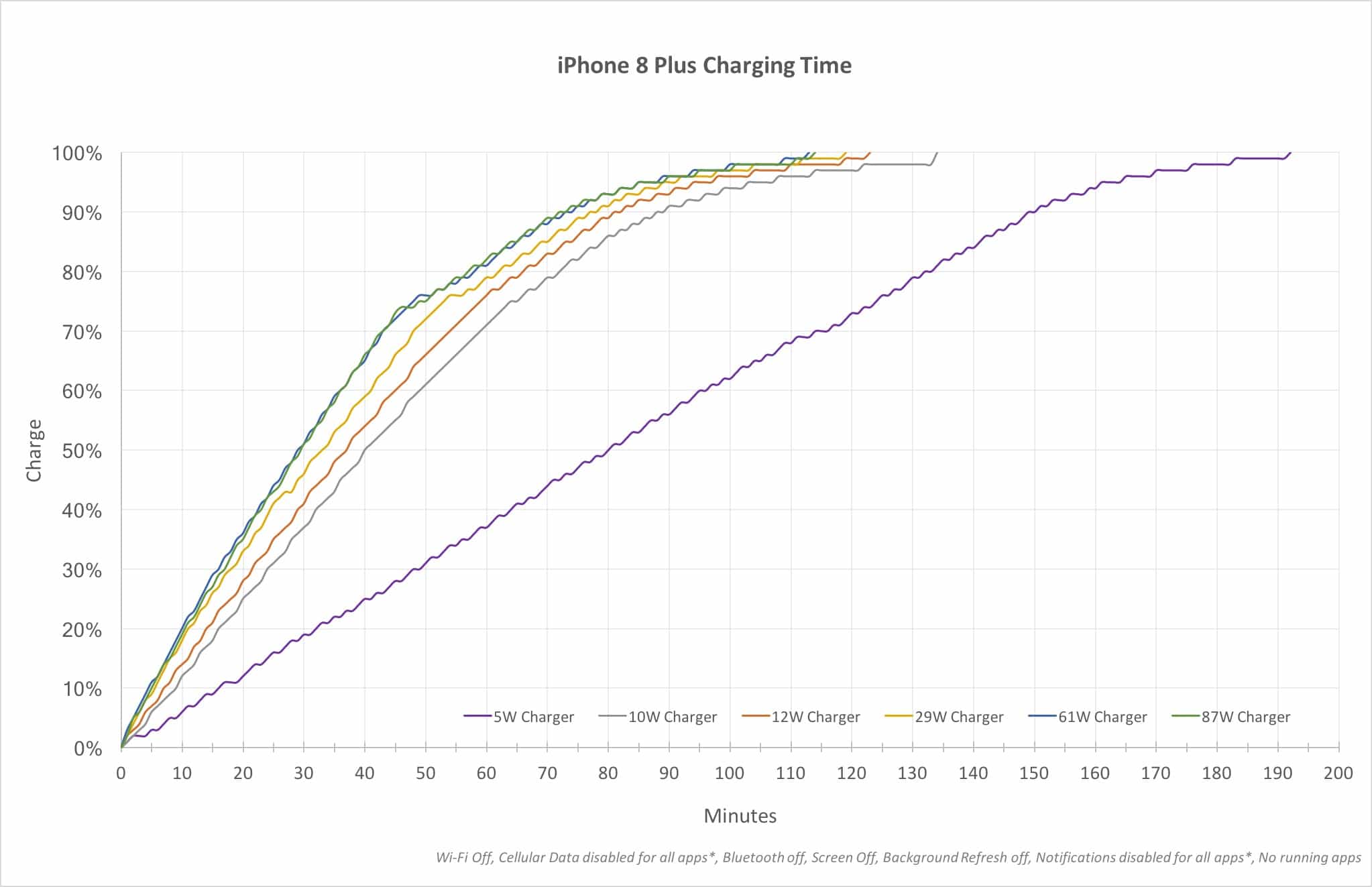 Everything is faster than the little iPhone charger.