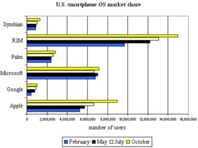 Mobile phone market share 2009: Things sure have changed.