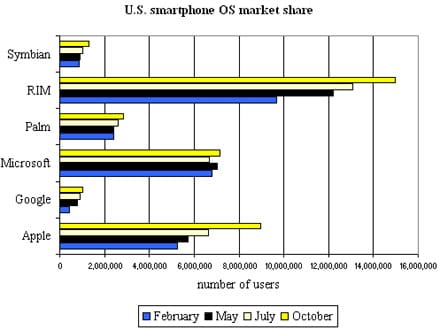 A chart titled "U.S. smartphone OS market share" shows RIM in the lead, followed by Apple, Microsoft, Palm, Symbian and Google in 2009.