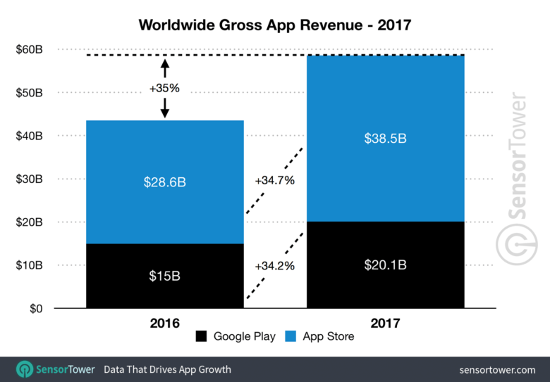 App Store and Google Play raked in $60 billion last year | Cult of Mac