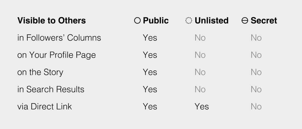 Highly's matrix shows you whether your clippings are public or private. 