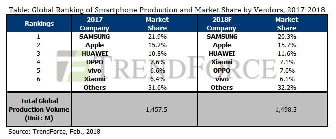 2018 smartphone market